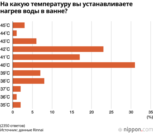 На какую температуру вы устанавливаете нагрев воды в ванне?