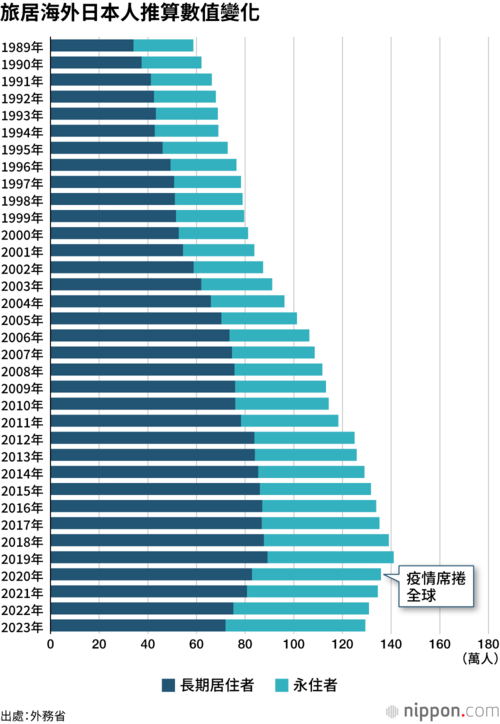 旅居海外日本人推算數值變化