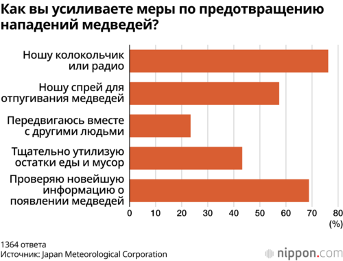 Как вы усиливаете меры по предотвращению нападений медведей?