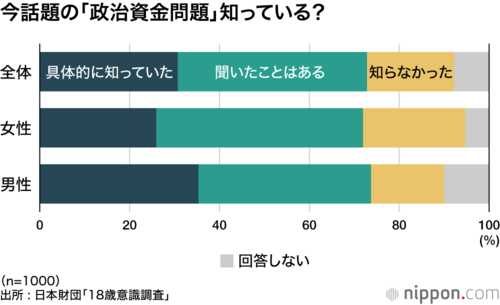 今話題の「政治資金問題」知っている?