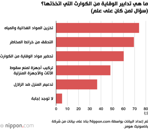 ما هي تدابير الوقاية من الكوارث التي اتخذتها؟ (سؤال لمن كان على علم)