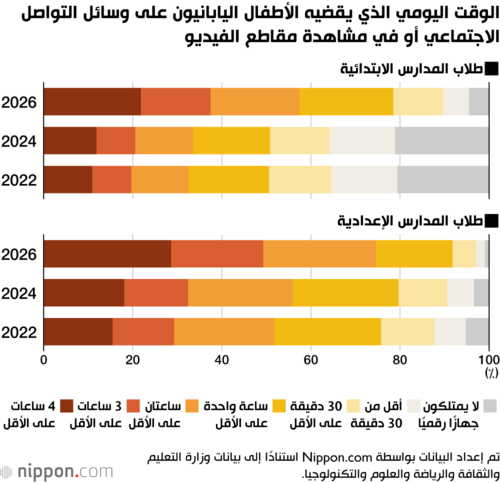 الوقت اليومي الذي يقضيه الأطفال اليابانيون على وسائل التواصل الاجتماعي أو في مشاهدة مقاطع الفيديو