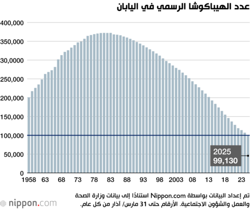 عدد الهيباكوشا الرسمي في اليابان