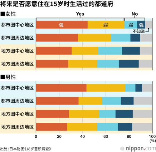 将来是否愿意住在15岁时生活过的都道府县