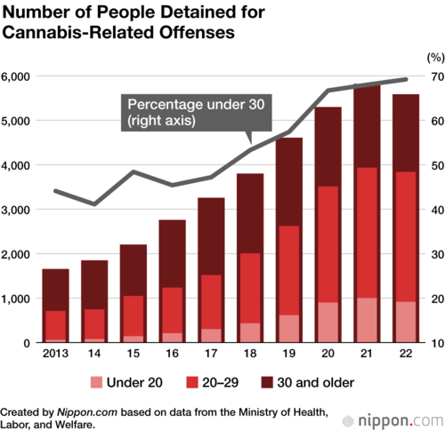 Number of People Detained for Cannabis-Related Offenses