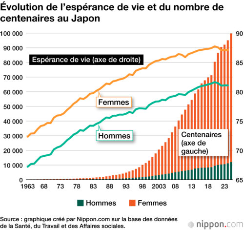 Évolution de l’espérance de vie et du nombre de centenaires au Japon