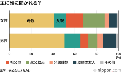 主に誰に聞かれる?