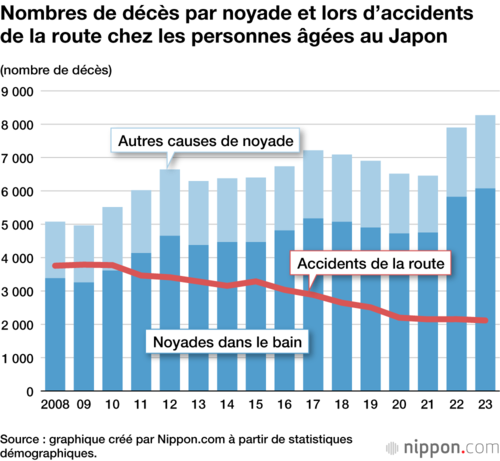 Nombres de décès par noyade et lors d’accidents de la route chez les personnes âgées au Japon