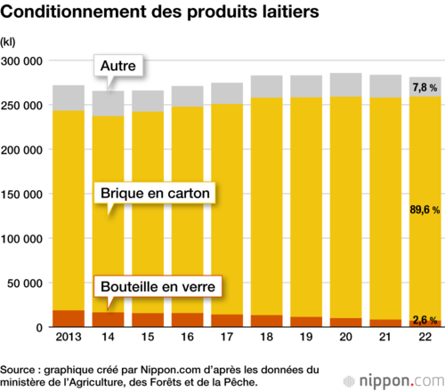 Conditionnement des produits laitiers