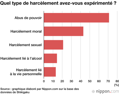 Quel type de harcèlement avez-vous expérimenté ?