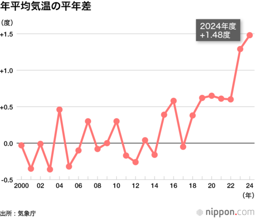 年平均気温の平年差