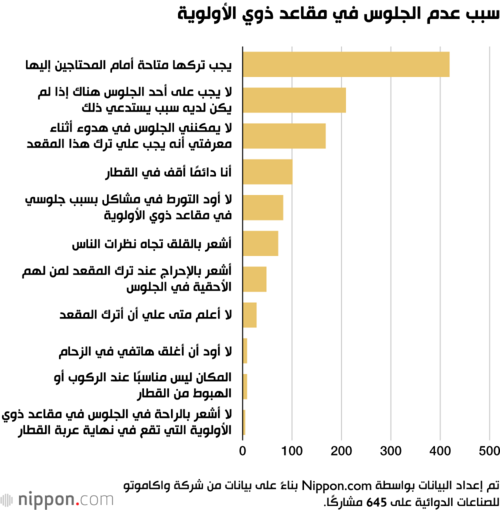 سبب عدم الجلوس في مقاعد ذوي الأولوية