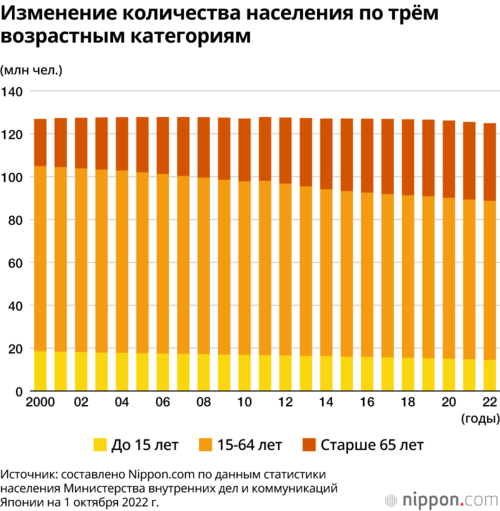Изменение количества населения по трём возрастным категориям