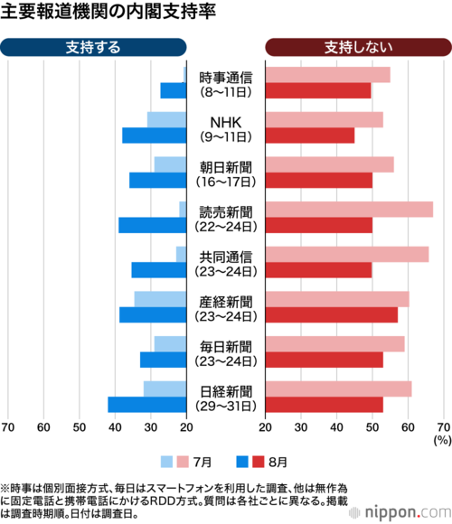 主要報道機関の内閣支持率