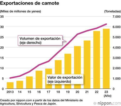 Exportaciones de camote