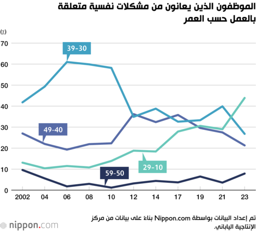 الموظفون الذين يعانون من مشكلات نفسية متعلقة بالعمل حسب العمر