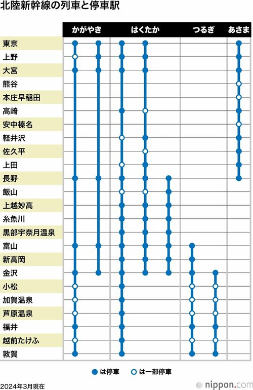北陸新幹線の列車と停車駅