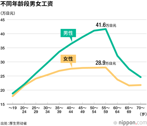 不同年龄段男女工资