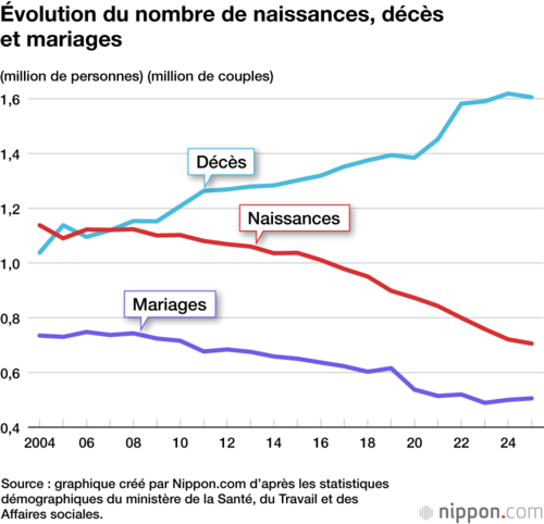 Évolution du nombre de naissances, décès et mariages