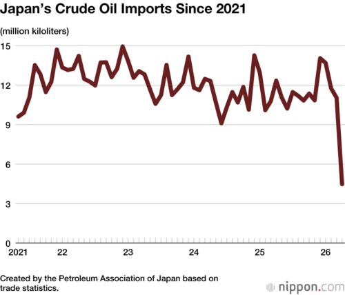 Japan’s Crude Oil Imports Since 2021
