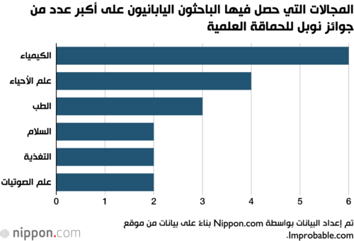 المجالات التي حصل فيها الباحثون اليابانيون على أكبر عدد من جوائز نوبل للحماقة العلمية