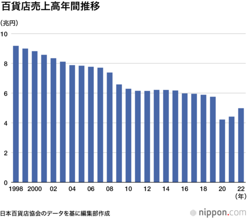 百貨店売上高年間推移