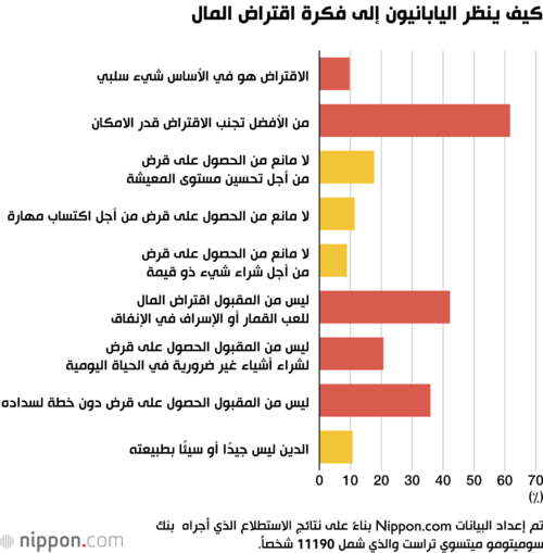كيف ينظر اليابانيون إلى فكرة اقتراض المال
