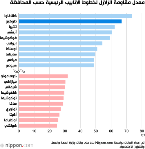 معدل مقاومة الزلازل لخطوط الأنابيب الرئيسية حسب المحافظة