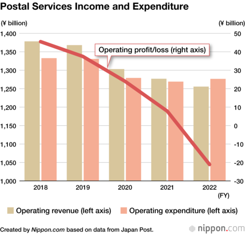 Postal Services Income and Expenditure