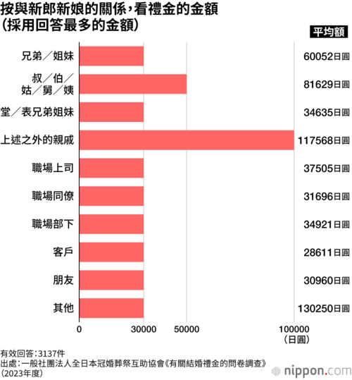 按與新郎新娘的關係,看禮金的金額(採用回答最多的金額)