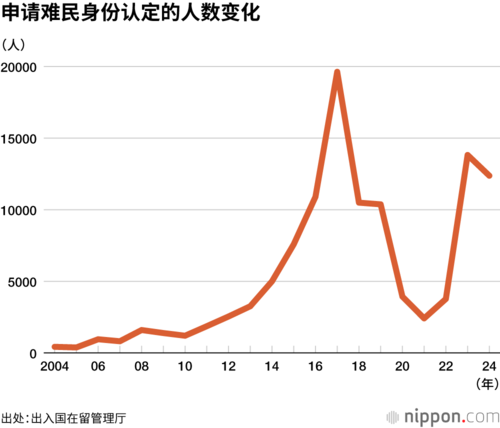 申请难民身份认定的人数变化