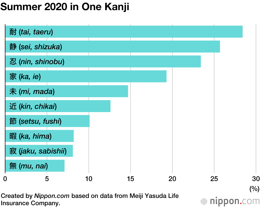 Survey in Japan Predicts Sluggish Spending this Summer Holiday
