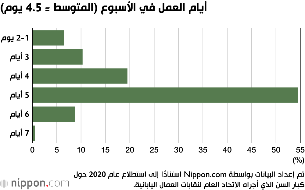 كبار السن في اليابان يدعمون فكرة الاستمرار بالعمل حتى بعد السبعين!