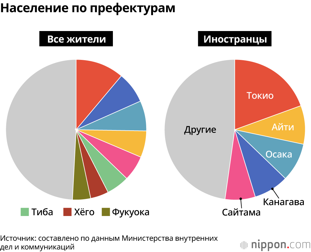 Население по префектурам