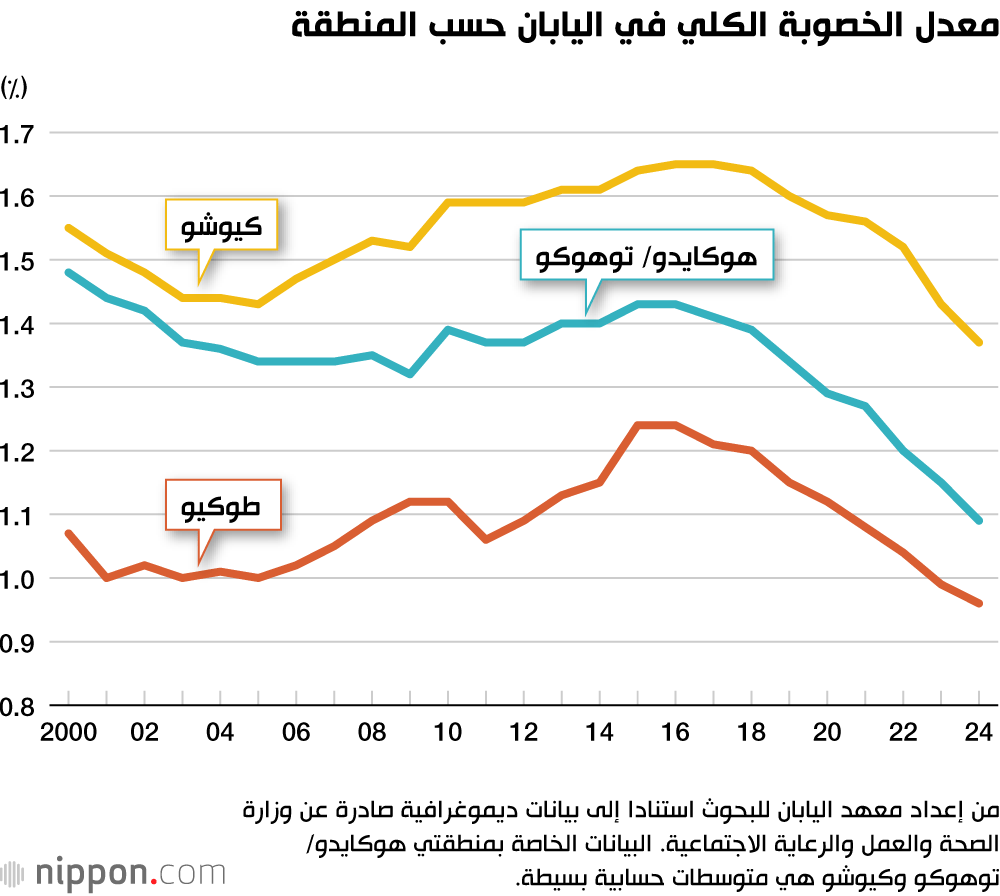 معدل الخصوبة الكلي في اليابان حسب المنطقة