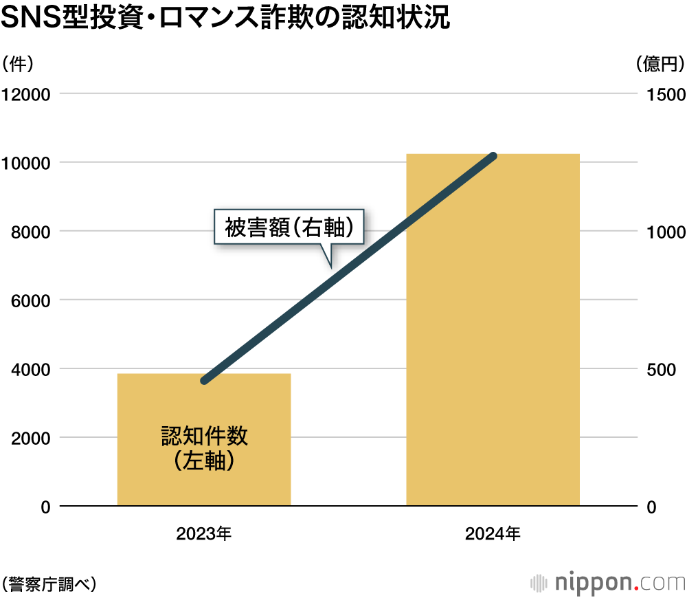 SNS型投資・ロマンス詐欺の認知状況