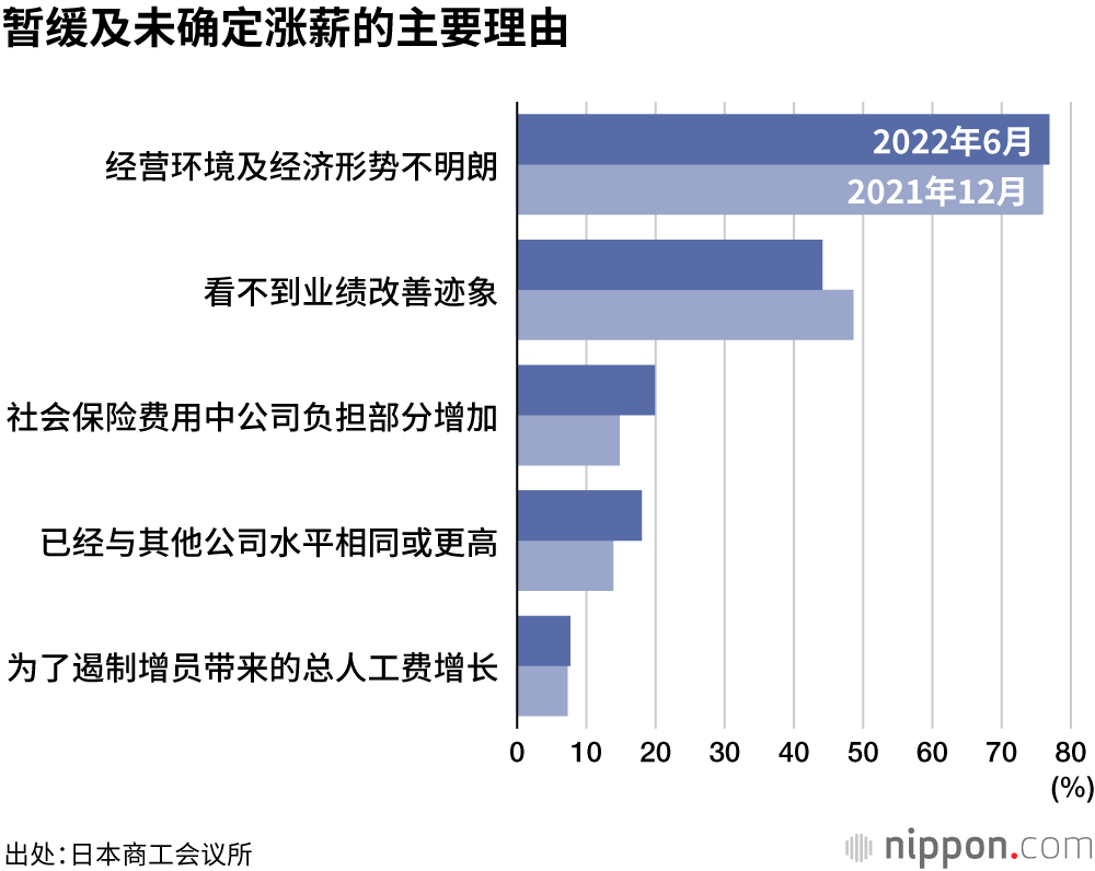 日本超过50%中小企业涨薪吸引人才