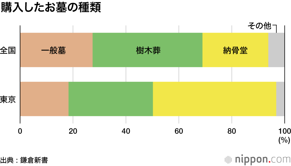 人生最後の投資・お墓  : 東京では納骨堂方式がトレンドに