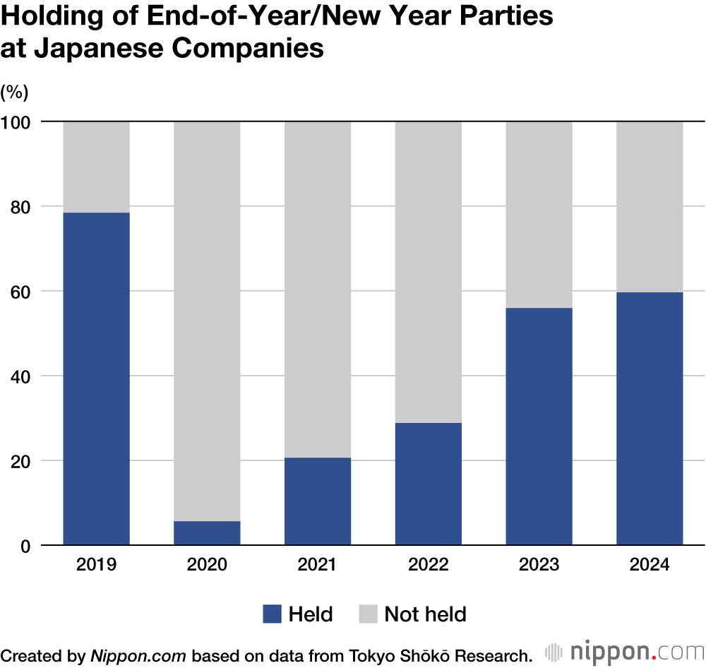 Holding of End-of-Year/New Year Parties at Japanese Companies