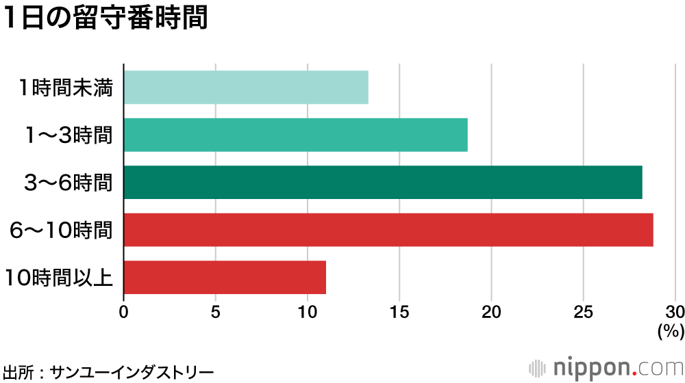 犬生楽しいことばかりじゃない : 毎日散歩に行けない3割 、30分未満6割
