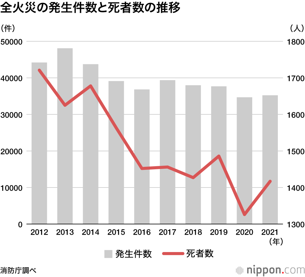 全火災の発生件数と死者数の推移