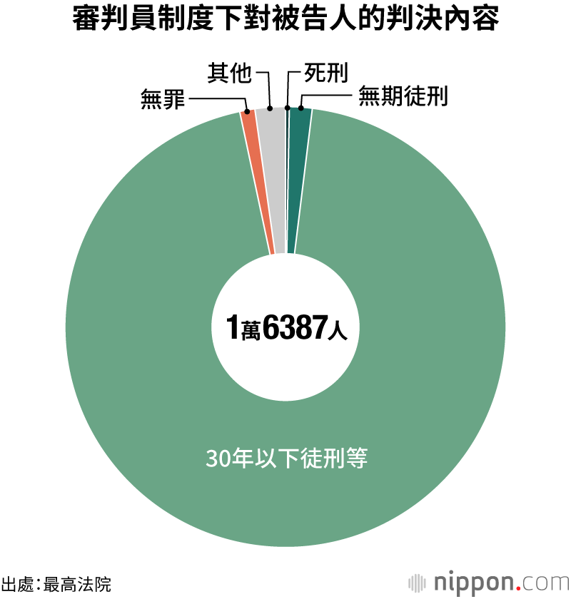 審判員制度下對被告人的判決內容