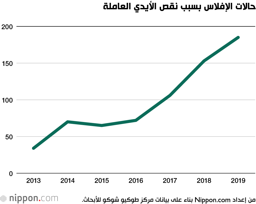 زيادة عدد حالات إفلاس الشركات اليابانية لأول مرة منذ عام 2008