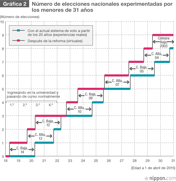 ¿Cambiará la política japonesa con la rebaja de la edad electoral?