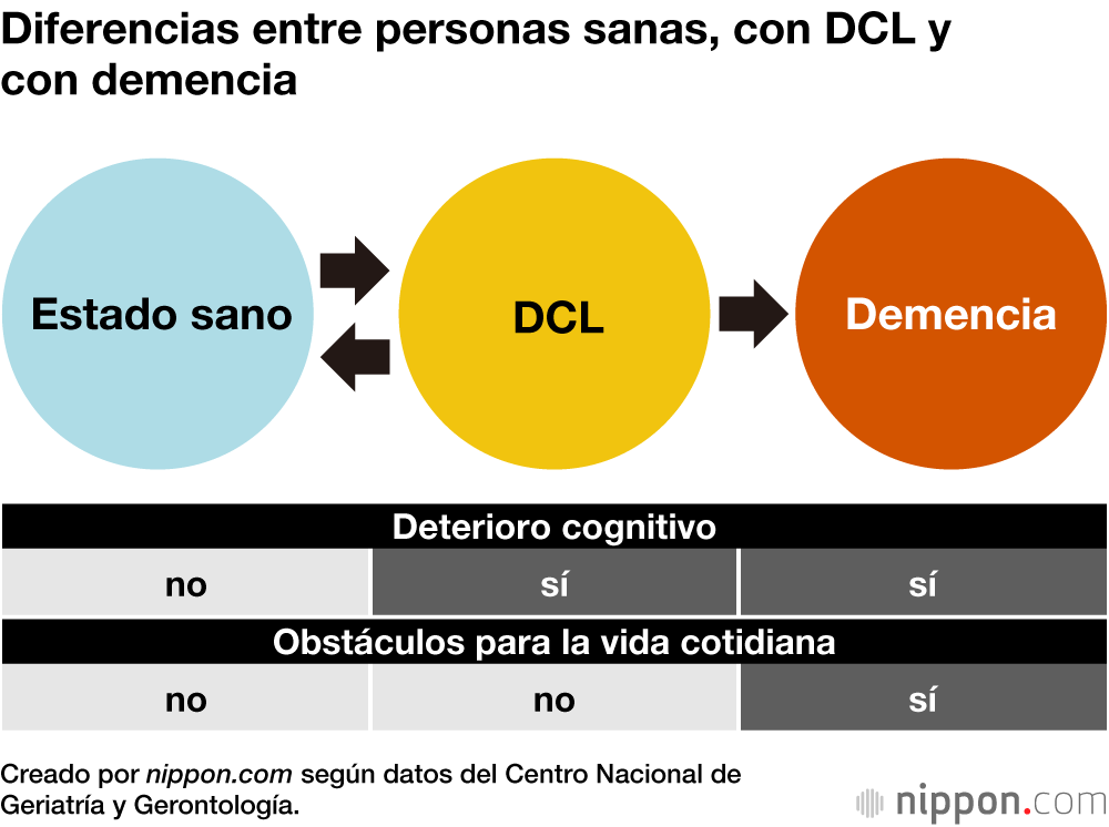 Diferencias entre personas sanas, con DCL y con demencia
