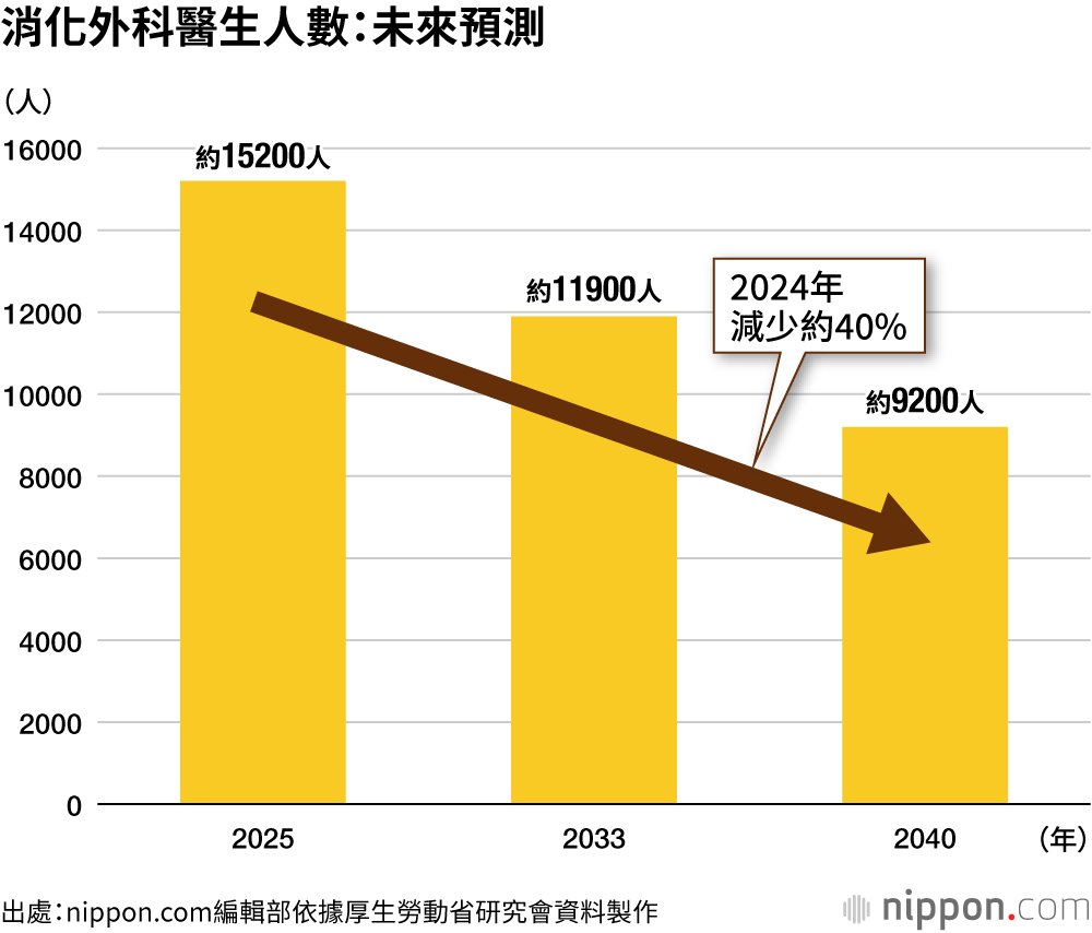 消化外科醫生人數：未來預測