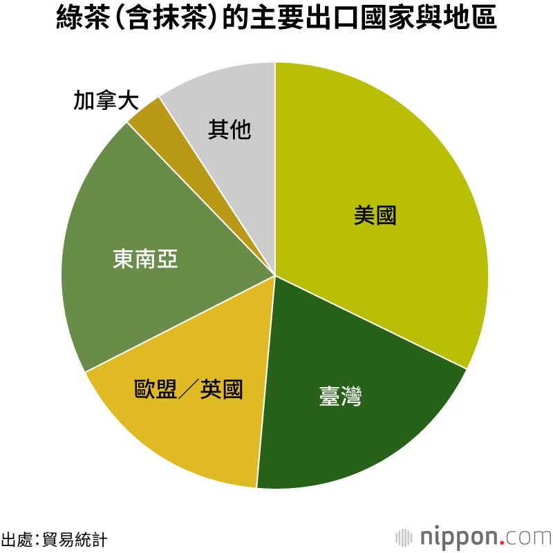 綠茶（含抹茶）的主要出口國家與地區