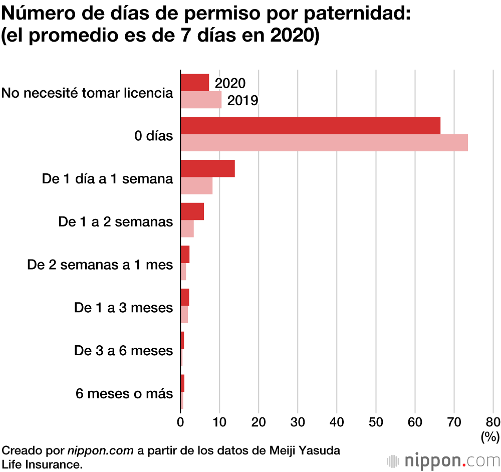 Los matrimonios japoneses desean tener más hijos