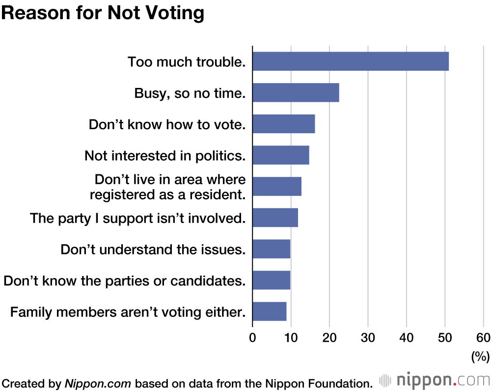 Survey of Japan’s Teens Finds Majority Say They Will Probably Vote in Lower House Election