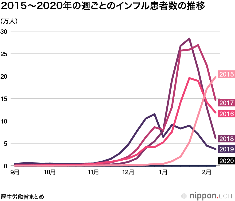 今季インフル患者、ようやく1000人超え：2020年9月からの24週間で